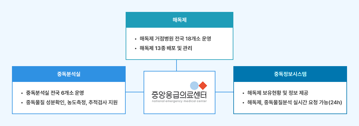 중앙응급의료센터는 세 가지 주요 분야로 사업을 확장하고 있습니다. 이 세 가지 분야는 중독분석실, 해독제, 중독정보시스템으로 나뉩니다. 각 분야의 세부 내용은 다음과 같습니다. 중독분석실은 전국 6개소에서 운영되고 있으며, 중독물질의 성분을 확인하고 농도를 측정하는 작업을 진행합니다. 또한, 중독물질의 추적검사도 지원하고 있어, 중독 사고 발생 시 신속하게 분석 결과를 제공하고 있습니다. 해독제는 전국 18개소의 거점 병원에서 운영되며, 중독물질에 대한 대응을 위해 다양한 해독제를 배포하고 관리합니다. 현재 13종의 해독제가 배포되어 있으며, 각 병원에서 중독 상황에 맞는 해독제를 신속하게 사용할 수 있도록 관리되고 있습니다. 중독정보시스템은 실시간으로 해독제 보유 현황 및 정보를 제공하며, 해독제와 중독물질 분석에 대한 실시간 요청을 처리할 수 있습니다. 이를 통해 중독 환자 발생 시 빠르고 정확한 대응을 지원하고, 중독 물질과 관련된 중요한 정보를 실시간으로 관리합니다.