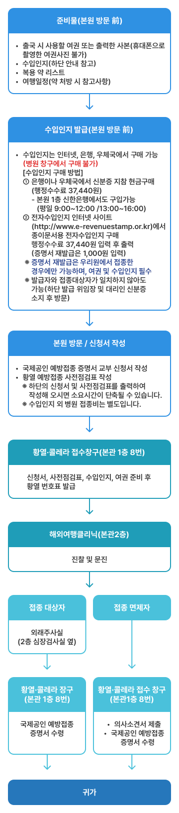 예방접종 절차 모바일