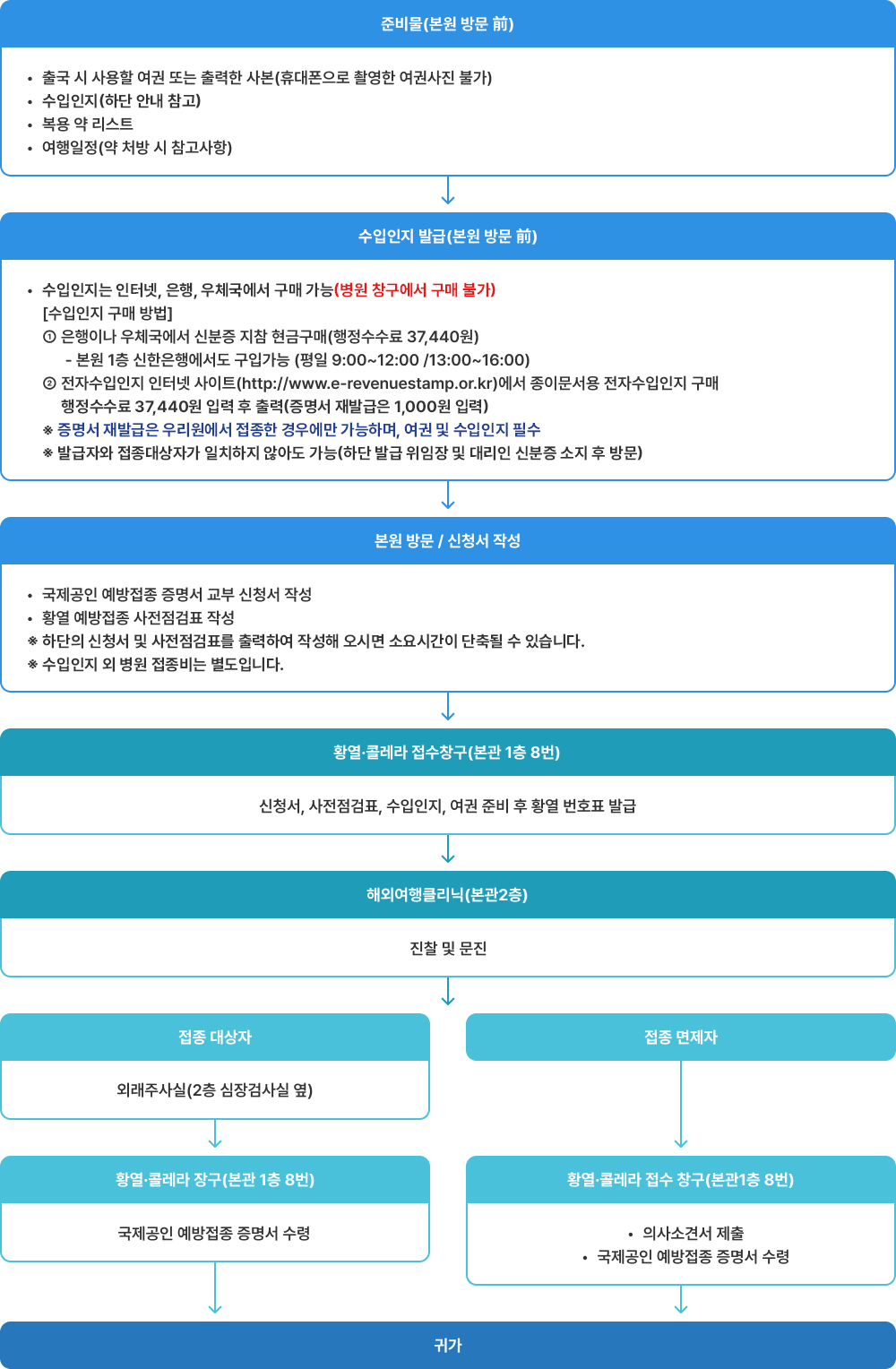 예방접종 절차 피씨