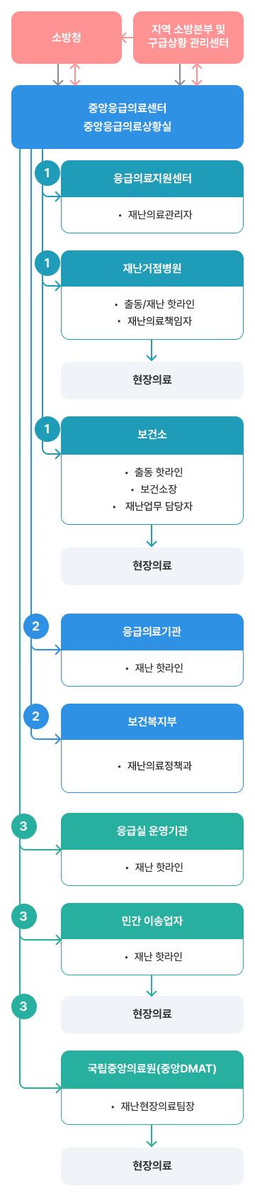 중앙응급의료센터 중앙응급의료상황실은 재난 상황 발생 시 상황 전파 및 요청 우선순위에 따라 관련 기관 및 담당자들에게 정보를 전달하고 협력을 조율하는 핵심 기관입니다. 이를 통해 재난 상황에서의 신속한 의료대응을 지원합니다. 상황실은 상황을 전파하고 요청 우선순위를 다음과 같이 설정하여 재난의료 대응 체계를 운영합니다. 1순위는 지역 재난의료 대응에 직접적인 역할을 하는 기관과 담당자로 구성됩니다. 이들은 현장에서 즉각적으로 활동할 수 있는 주체들입니다. 응급의료지원센터는 재난의료관리자를 통해 현장의료에 상황을 전파하고 대응을 지휘합니다. 재난거점병원은 출동/재난 핫라인과 연결된 병원은 재난의료팀 관리자를 통해 의료 지원을 수행합니다. 보건소는 출동 핫라인, 보건소장, 재난업무 담당자를 통해 현장 의료 지원을 제공합니다. 재난거점병원과 보건소는 상황 전파를 받고 현장의료로 연결되어 직접적인 의료 서비스를 제공합니다. 2순위는 중앙 정부와 지역 응급의료기관을 포함하며, 주로 상황을 모니터링하고 추가적인 지원을 제공하는 역할을 합니다. 보건복지부는 재난의료정책과를 통해 중앙 정부 차원에서 대응을 조율합니다. 응급의료기관은 재난 상황 발생 시 재난 핫라인을 통해 상황 정보를 공유받고 지원을 준비합니다. 3순위는 추가적인 지원과 자원을 제공하는 기관들로 구성되며, 주로 응급환자의 이송 및 현장 의료를 지원합니다. 응급실 운영기관은 재난 핫라인을 통해 상황 정보를 수신하고, 응급실에서 추가적인 의료 지원을 준비합니다. 국립중앙의료원은 재난 현장의료팀장을 배치하여 현장의료를 지원합니다. 민간 이송업자는 재난 핫라인을 통해 정보를 받고 환자 이송을 지원하며, 필요 시 현장의료로 연결됩니다. 또한, 소방청 및 지역 소방본부 및 구급상황관리센터는 중앙응급의료센터 중앙응급의료상황실과 공용문자메시지 전파 및 정보 확인을 통해 실시간으로 정보를 공유하며 협력합니다. 이를 통해 응급 상황에서 효과적인 자원 배분 및 환자 이송이 이루어집니다.