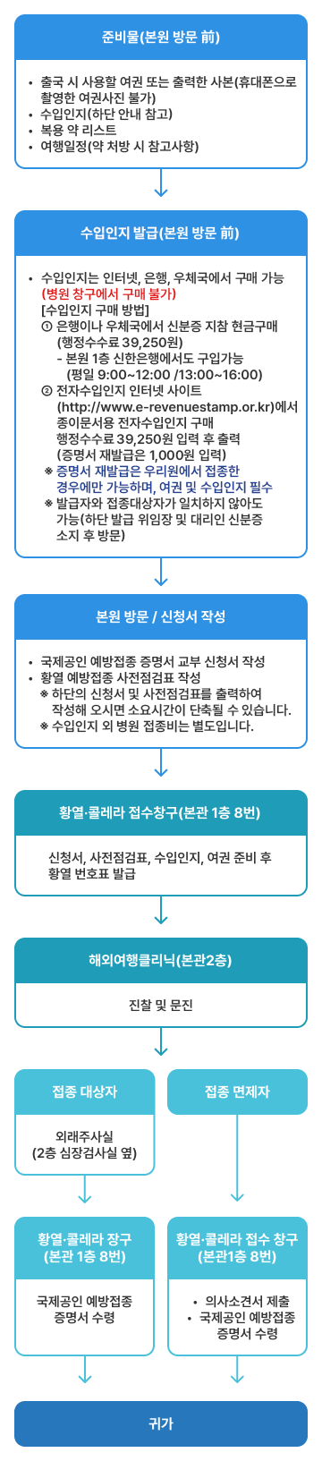 예방접종 절차 모바일
