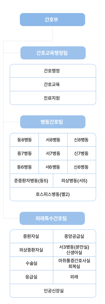 간호부 조직도 모바일