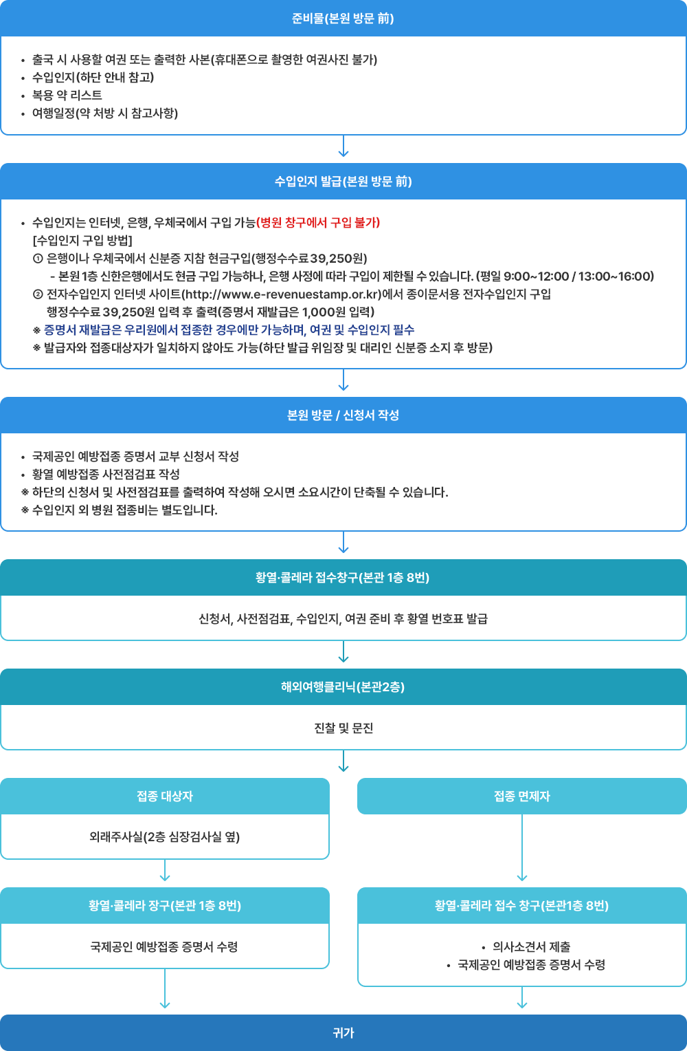 예방접종 절차 피씨