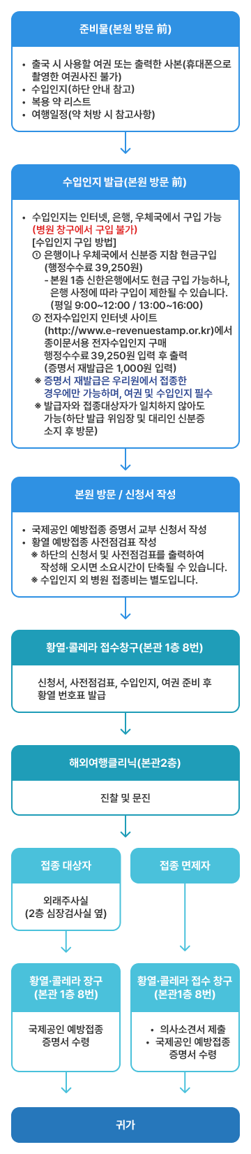 예방접종 절차 모바일