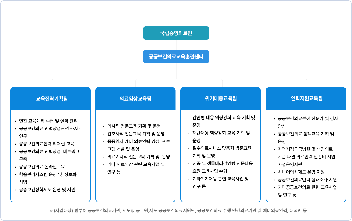 공공보건의료교육훈련센터의 조직도는 다음과 같습니다. 공공보건의료교육훈련센터 아래에 국립중앙의료원이 있습니다. 국립중앙의료원에서는 교육전략기획팀, 의료임상교육팀, 위기대응교육팀, 인력지원교육팀으로 나눠집니다. 교육전략기획팀에서는 연간 교육 계획 수립 및 실적 관리, 공공보건의료 인력양성관련 조사 및 연구, 공공보건의료인력 리더십교육, 공공보건의료 인력양성 네트워크 구축, 공공보건의료 온라인교육, 학습관리시스템 운영 및 정보화사업, 공중보건장학제도 운영 및 지원하고 있습니다. 의료임상교육팀에서는 의사직 전문교육 기획 및 운영, 간호사직 전문교육 기획 및 운영, 중증환자 케어 의료인력 양성 프로그램 개발 및 운영, 의료기사직 전문교육 기획 및 운영, 기타 의료임상 관련 교육사업 및 연구 등을 운영하고 있습니다. 위기대응교육팀에서는 감염병 대응 역량강화 교육 기획 및 운영, 재난대응 역량강화 교육 기획 및 운영, 필수의료서비스 맞춤형 방문교육 기획 및 운영, 신종 및 생물테러 감염병 전문대응요원 교육사업 수행, 기타위기대응 관련 교육사업 및 연구 등을 운영하고 있습니다. 인력지원교육팀에서는 공공보건의료분야 전문가 및 강사양성, 공공보건의료 정책교육 기획 및 운영, 지역거점공공병원 및 책임의료기관 파견 의료인력 인건비 지원사업운영지원, 시니어의사제도 운영지원, 공공보건의료인력 실태조사 지원, 기타공공보건의료 관련 교육사업 및 연구 등을 지원하고있습니다. 사업대상은 범부처 공공보건의료기관, 시도청 공무원, 시도 공공보건의료지원단, 공공보건의료 수행 민간의료기관 및 예비의료인력, 대국민 등입니다.