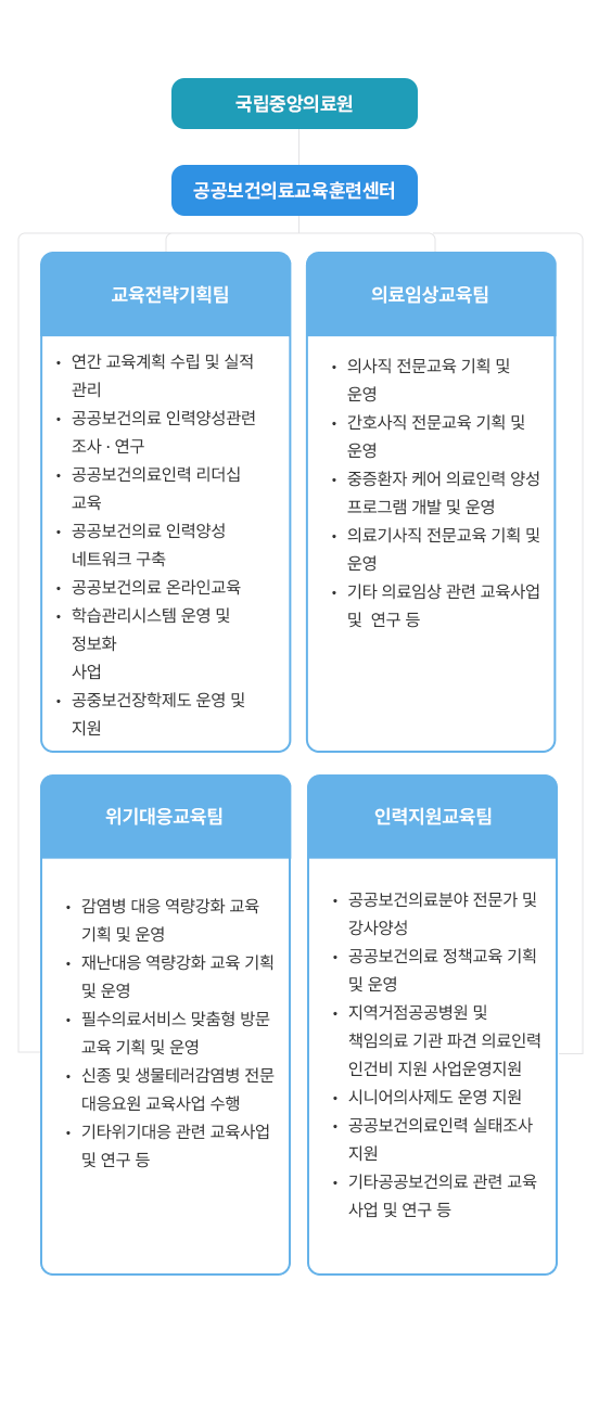 공공보건의료교육훈련센터의 조직도는 다음과 같습니다. 공공보건의료교육훈련센터 아래에 국립중앙의료원이 있습니다. 국립중앙의료원에서는 교육전략기획팀, 의료임상교육팀, 위기대응교육팀, 인력지원교육팀으로 나눠집니다. 교육전략기획팀에서는 연간 교육 계획 수립 및 실적 관리, 공공보건의료 인력양성관련 조사 및 연구, 공공보건의료인력 리더십교육, 공공보건의료 인력양성 네트워크 구축, 공공보건의료 온라인교육, 학습관리시스템 운영 및 정보화사업, 공중보건장학제도 운영 및 지원하고 있습니다. 의료임상교육팀에서는 의사직 전문교육 기획 및 운영, 간호사직 전문교육 기획 및 운영, 중증환자 케어 의료인력 양성 프로그램 개발 및 운영, 의료기사직 전문교육 기획 및 운영, 기타 의료임상 관련 교육사업 및 연구 등을 운영하고 있습니다. 위기대응교육팀에서는 감염병 대응 역량강화 교육 기획 및 운영, 재난대응 역량강화 교육 기획 및 운영, 필수의료서비스 맞춤형 방문교육 기획 및 운영, 신종 및 생물테러 감염병 전문대응요원 교육사업 수행, 기타위기대응 관련 교육사업 및 연구 등을 운영하고 있습니다. 인력지원교육팀에서는 공공보건의료분야 전문가 및 강사양성, 공공보건의료 정책교육 기획 및 운영, 지역거점공공병원 및 책임의료기관 파견 의료인력 인건비 지원사업운영지원, 시니어의사제도 운영지원, 공공보건의료인력 실태조사 지원, 기타공공보건의료 관련 교육사업 및 연구 등을 지원하고있습니다. 사업대상은 범부처 공공보건의료기관, 시도청 공무원, 시도 공공보건의료지원단, 공공보건의료 수행 민간의료기관 및 예비의료인력, 대국민 등입니다.