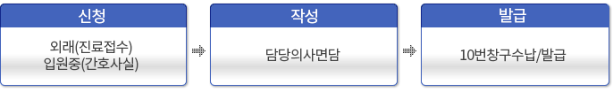 신청은 외래 환자는 진료 접수 시, 입원 중인 환자는 간호사실에서 진행합니다. 이후 담당 의사가 면담을 통해 진단서를 작성하며, 발급은 10번 창구에서 수납 후 이루어집니다.