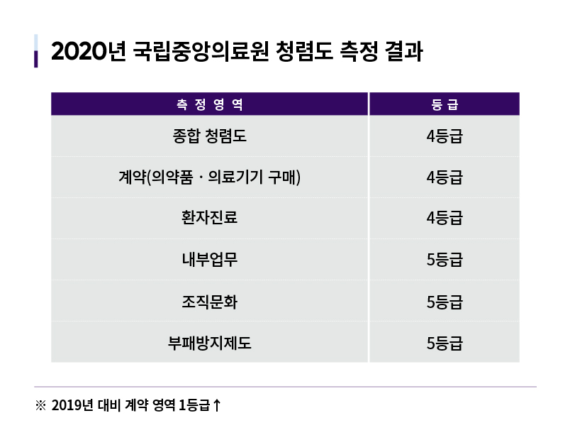 2020년 국립중앙의료원 청렴도 측정 결과 측정영역 - 등급 / 종합 청렴도-4등급, 계약(의악품·의료기기구매)-4등급, 환자진료-4등급, 내부업무-5등급,조직문화-5등급, 부패방지제도-5등급, ※2019년 대비 계약 영역 1등급