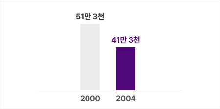 외래환자 수 그래프