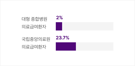 의료급여환자 비율 비교