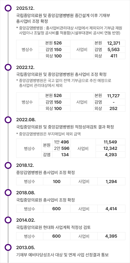 총사업비 및 병상수 타임라인