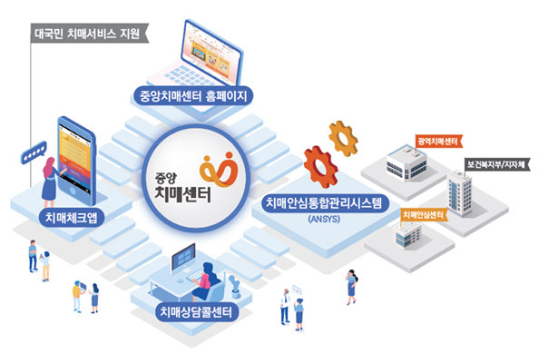 중앙치매센터는 치매 관련 서비스를 통합적으로 지원하며, 앱, 홈페이지, 콜센터와 같은 다양한 채널을 통해 국민들에게 접근성을 제공합니다. 동시에, ANSYS 시스템을 활용하여 효율적인 치매 관리를 지원하며, 보건복지부, 지자체, 지역 치매센터와 협력하여 전국적으로 치매 지원 체계를 구축합니다.