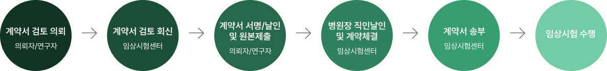 임상시험계약 절차