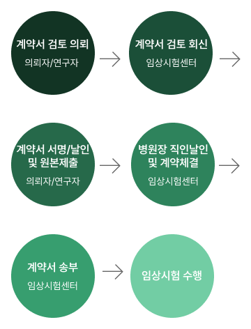 임상시험계약 절차
