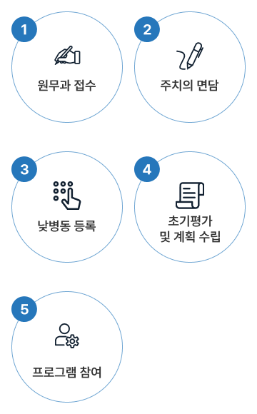 1.원무과 접수 2.주치의 면담 3.낮병동 등록 4.초기평가 및 계획 수립 5.프로그램 참여