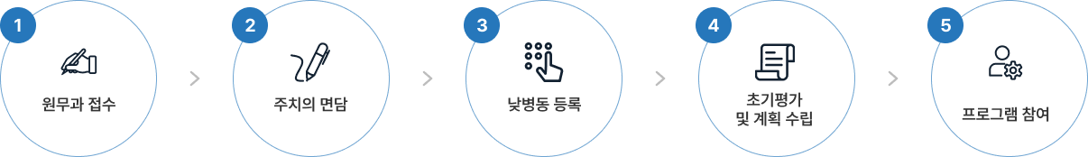 1.원무과 접수 2.주치의 면담 3.낮병동 등록 4.초기평가 및 계획 수립 5.프로그램 참여