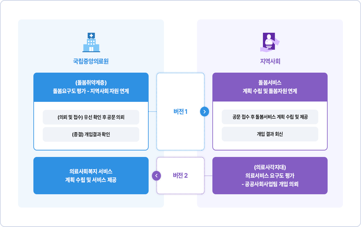 국립중앙의료원 (돌봄취약계층)돌봄요구도평가-지역사회자원연계 (의뢰 및 접수)유선확인후공문의뢰, (종결)개입결과 확인, 버전1 지역사회 돌봄서비스 계획 수립 및 돌봄자원 연계 공문 접수 후 돌봄서비스 계획 수립 및 제공, 개입 결과 회신. (의료사각지대)의료서비스요구도평가- 공공사회사업팀 개입 의뢰, 버전2 의료사회복지 서비스 계획 수립 및 서비스 제공