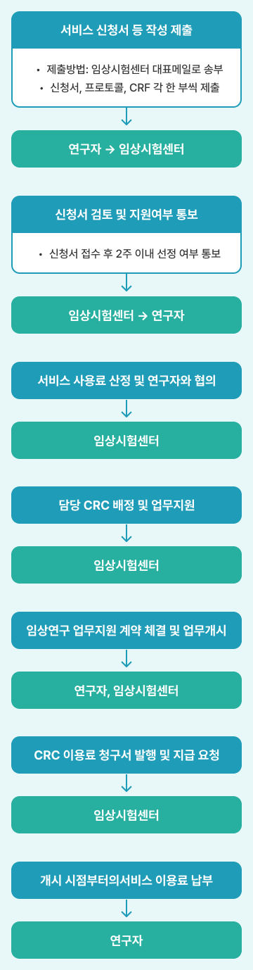 임상시험계약 절차