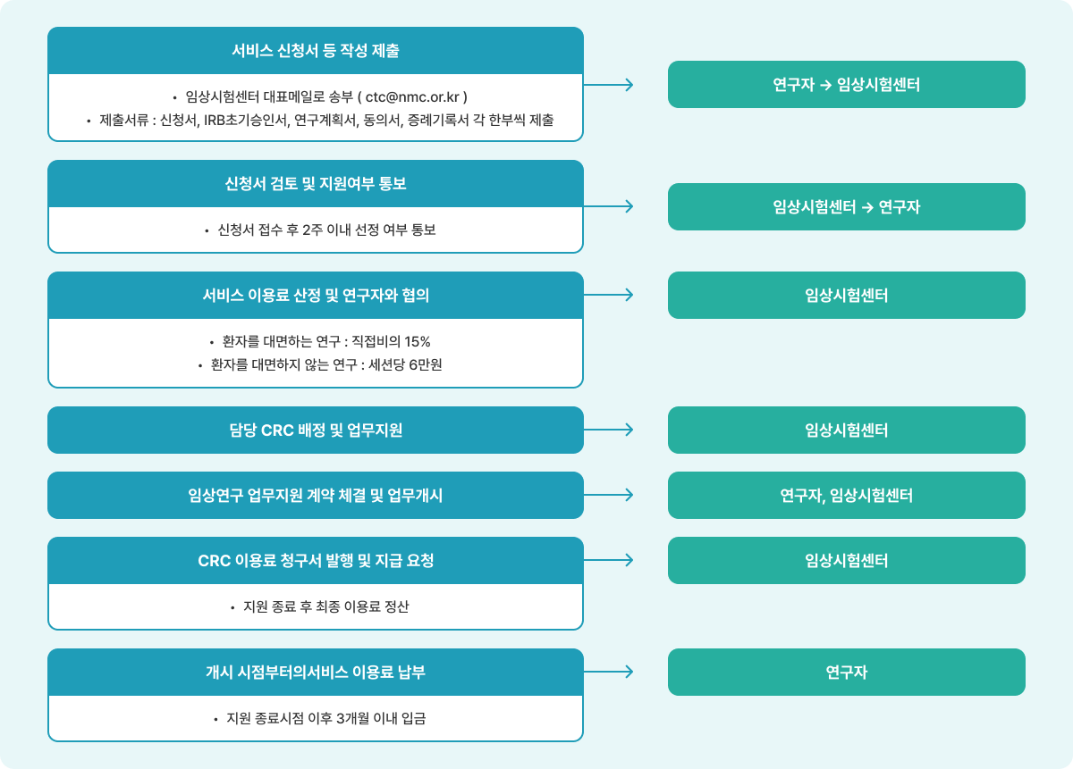 임상시험계약 절차