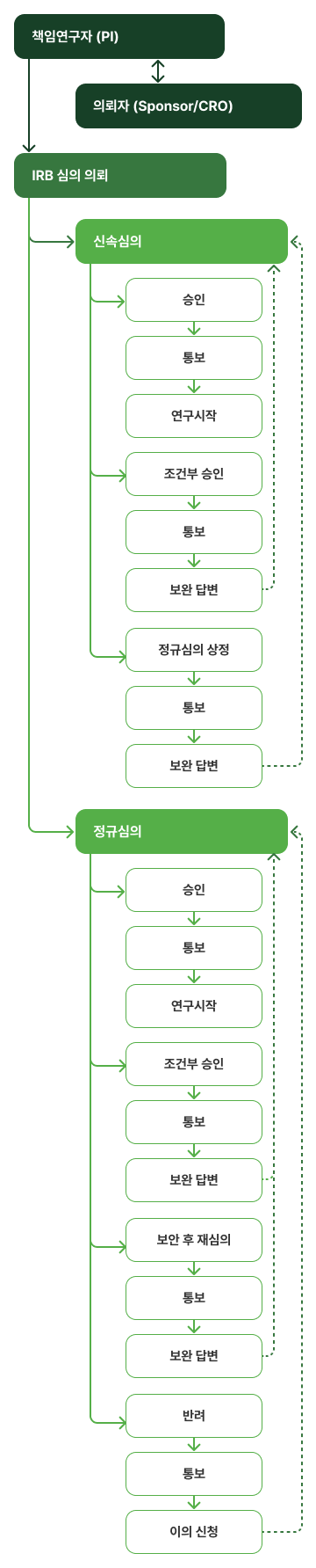 심의 절차 모바일