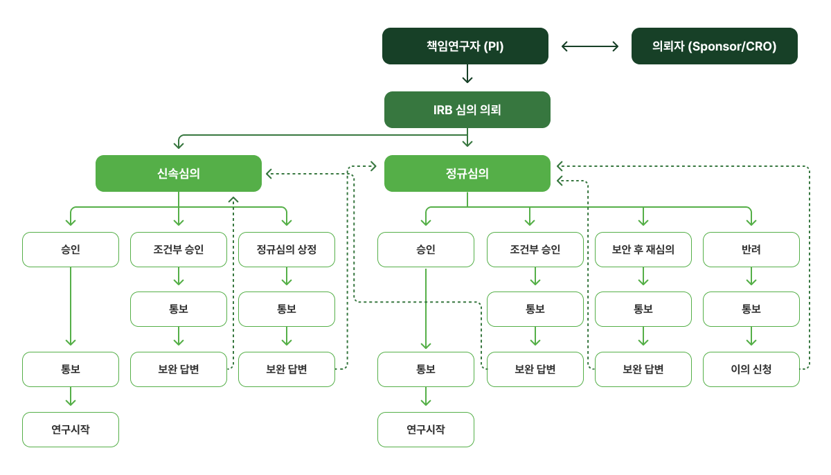 심의 절차 피씨