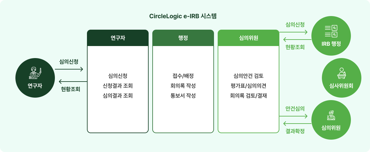 CircleLogic e-IRB 시스템 피씨