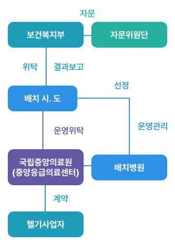 이 체계는 보건복지부, 자문위원단, 배치 시/도, 배치병원, 국립중앙의료원(중앙응급의료센터), 헬기사업자 간의 역할과 관계를 정의하고 있습니다. 자문위원단은 보건복지부와 연결되어 있으며, 자문 역할을 수행합니다. 보건복지부는 자문위원단으로부터 전문적인 의견을 받아 체계를 운영합니다. 또, 응급헬기 배치를 위탁하며, 시/도는 운영 결과를 보고합니다. 국립중앙의료원은 배치병원의 헬기 운영을 관리하고, 헬기사업자와 계약을 맺어 헬기 제공 및 운영을 맡깁니다. 국립중앙의료원이 배치 시/도로부터 헬기 운영을 위탁받아 관리합니다. 배치 시/도는 헬기를 배치할 병원을 선정합니다.
