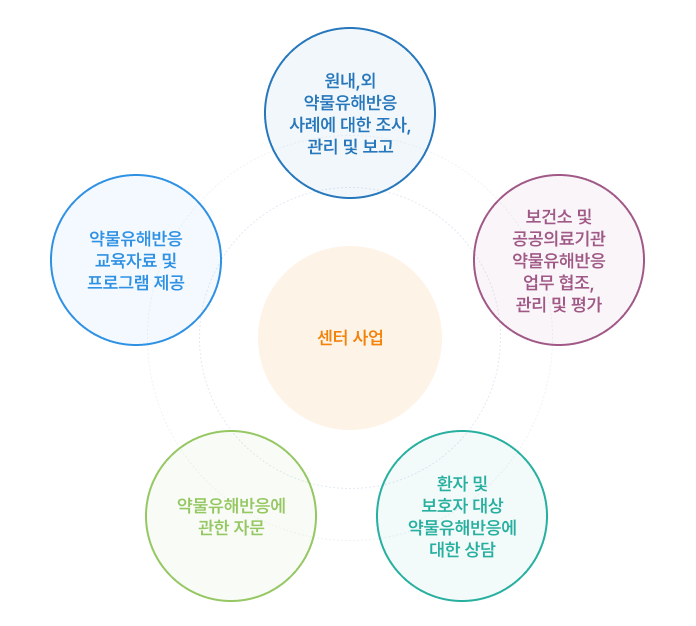 약물안전센터 업무소개 모바일