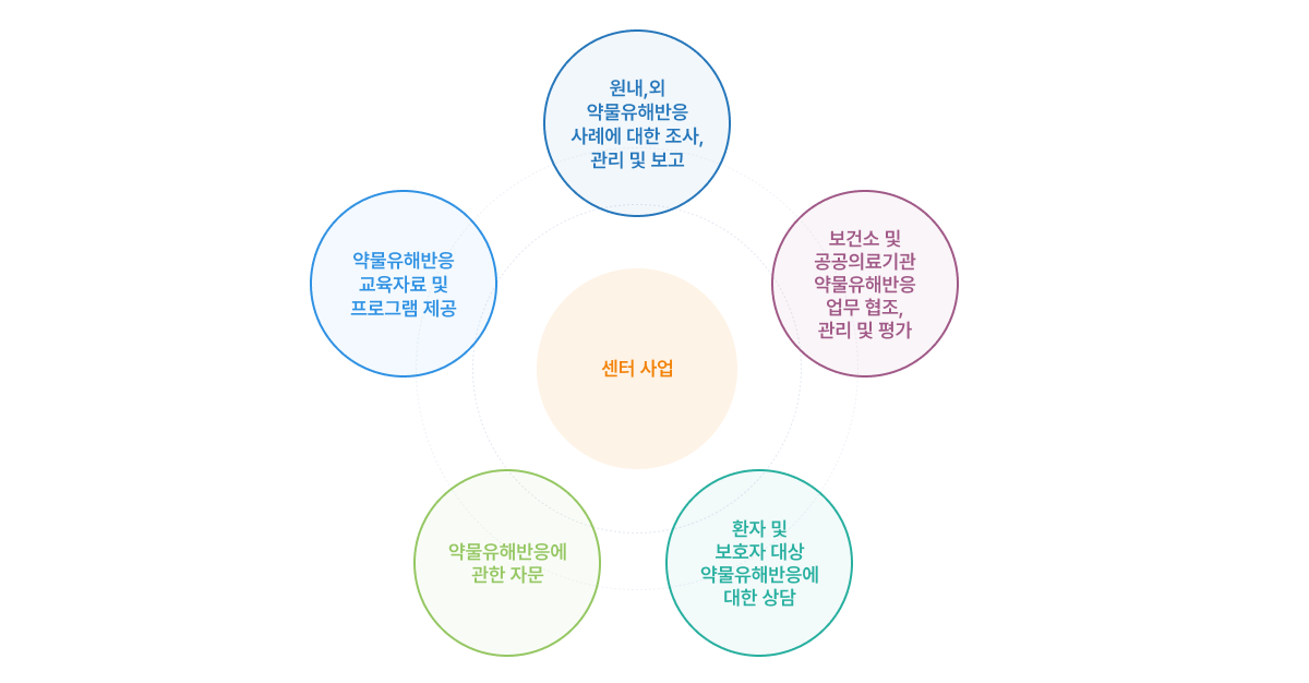 약물안전센터 업무소개 피씨