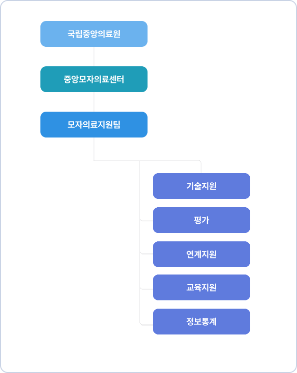 조직도는 다음과 같습니다. 국립중앙의료원 아래에 중앙모자의료센터가 있고, 그 아래에 모자의료지원팀이 존재합니다. 모자의료지원팀에서는 기술지원, 평가, 연계지원, 교육지원, 정보통계로 나뉘어 지원하고 있습니다.