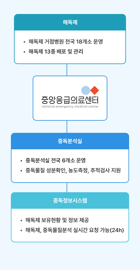 중앙응급의료센터는 세 가지 주요 분야로 사업을 확장하고 있습니다. 이 세 가지 분야는 중독분석실, 해독제, 중독정보시스템으로 나뉩니다. 각 분야의 세부 내용은 다음과 같습니다. 중독분석실은 전국 6개소에서 운영되고 있으며, 중독물질의 성분을 확인하고 농도를 측정하는 작업을 진행합니다. 또한, 중독물질의 추적검사도 지원하고 있어, 중독 사고 발생 시 신속하게 분석 결과를 제공하고 있습니다. 해독제는 전국 18개소의 거점 병원에서 운영되며, 중독물질에 대한 대응을 위해 다양한 해독제를 배포하고 관리합니다. 현재 13종의 해독제가 배포되어 있으며, 각 병원에서 중독 상황에 맞는 해독제를 신속하게 사용할 수 있도록 관리되고 있습니다. 중독정보시스템은 실시간으로 해독제 보유 현황 및 정보를 제공하며, 해독제와 중독물질 분석에 대한 실시간 요청을 처리할 수 있습니다. 이를 통해 중독 환자 발생 시 빠르고 정확한 대응을 지원하고, 중독 물질과 관련된 중요한 정보를 실시간으로 관리합니다.