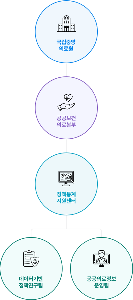 정책통계지원센터의 조직도는 다음과 같습니다. 국립중앙의료원 공공보건의료본부, 데이터기반 정책연구팀, 공공의료정보 운영팀으로 구성되어 있습니다. 