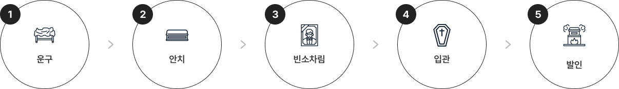 장례식장 이용절차 피씨